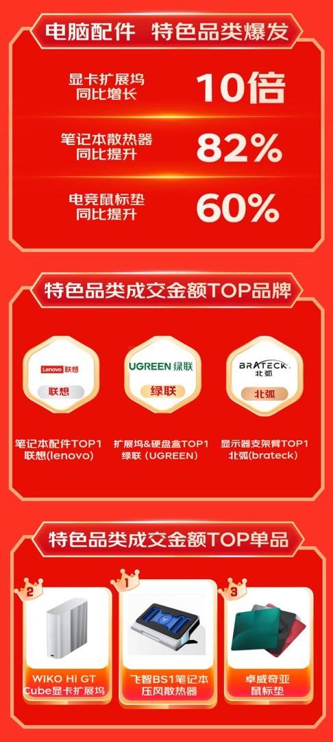 扩展坞等3C配件成趋势好物 销售战绩迎高倍增长long88龙8国际京东1111户