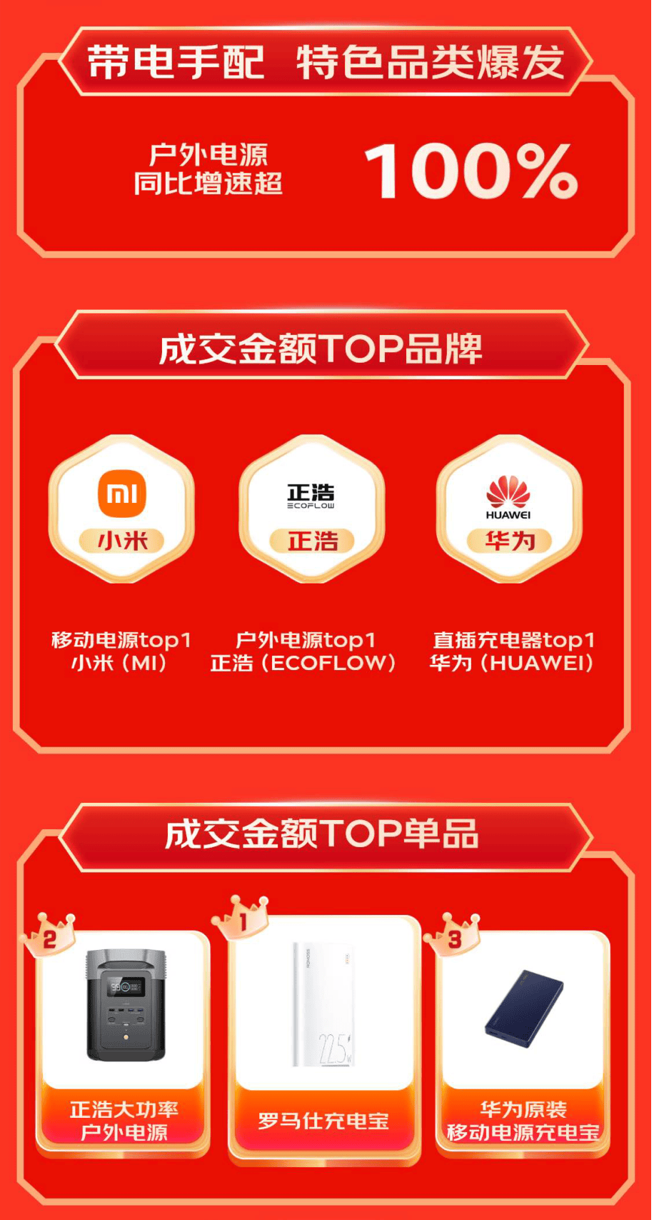 扩展坞等3C配件成趋势好物 销售战绩迎高倍增长long88龙8国际京东1111户外电源、显卡(图6)